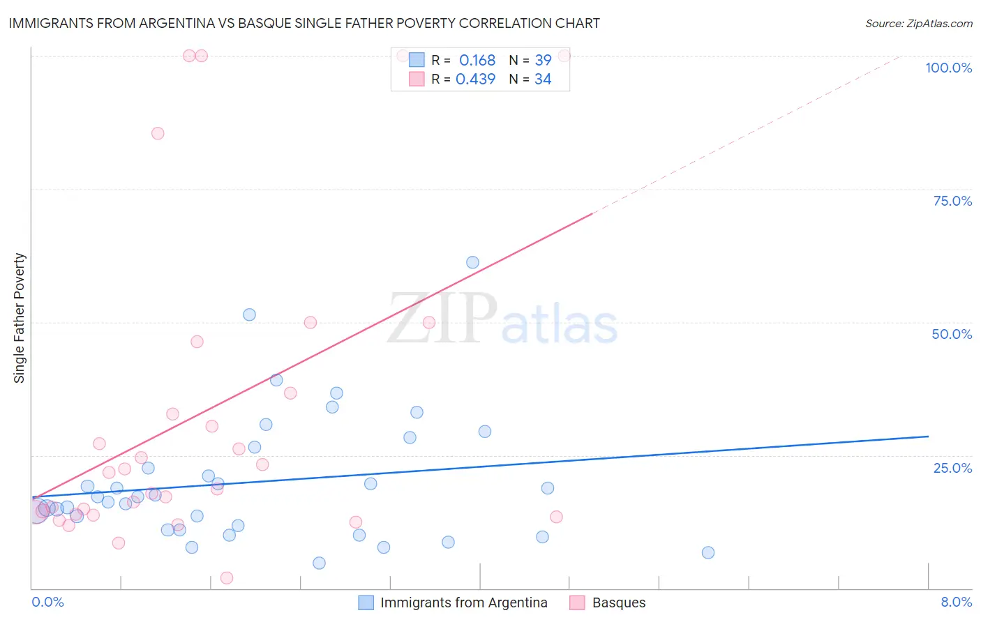 Immigrants from Argentina vs Basque Single Father Poverty