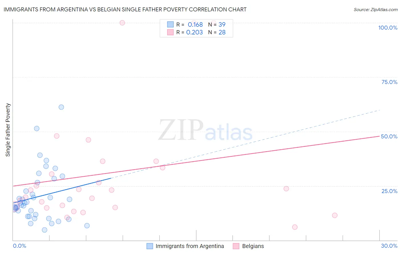 Immigrants from Argentina vs Belgian Single Father Poverty