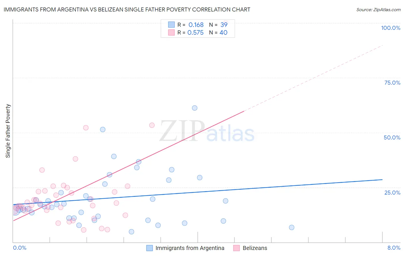 Immigrants from Argentina vs Belizean Single Father Poverty