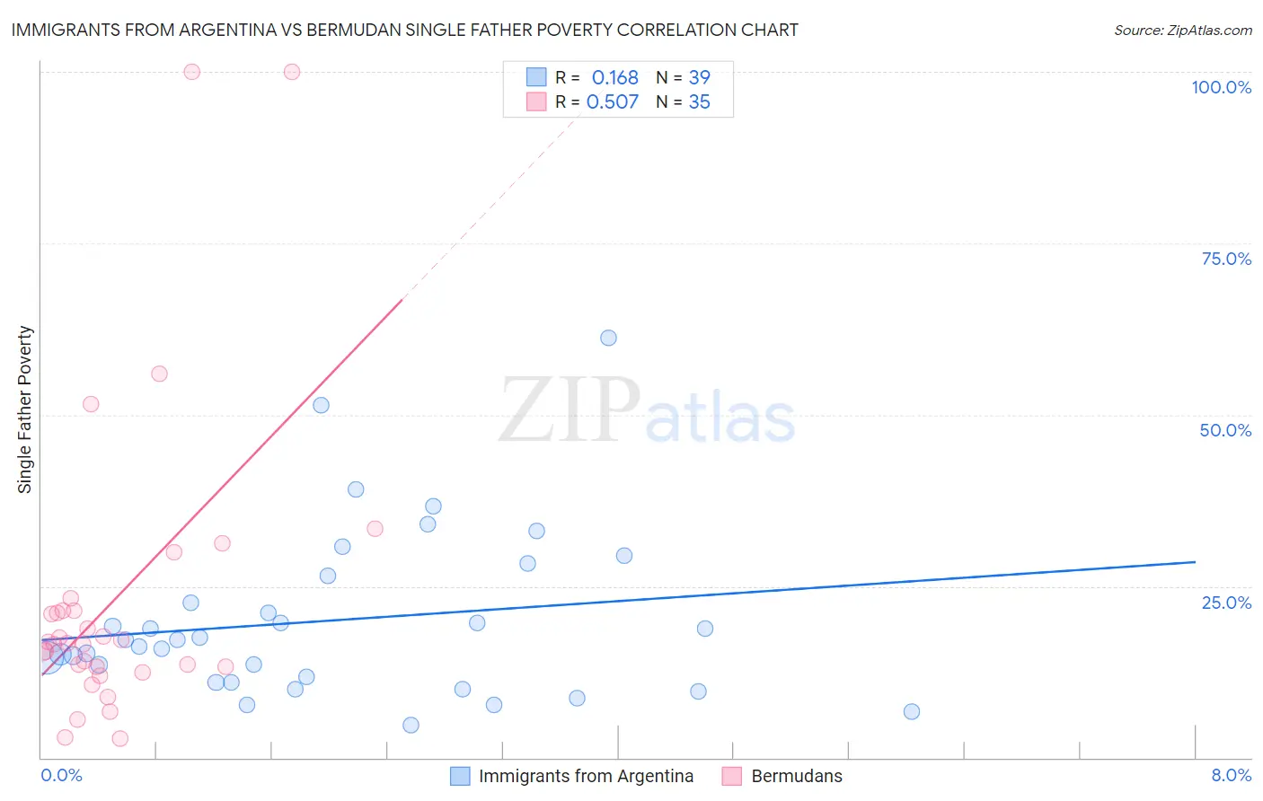 Immigrants from Argentina vs Bermudan Single Father Poverty