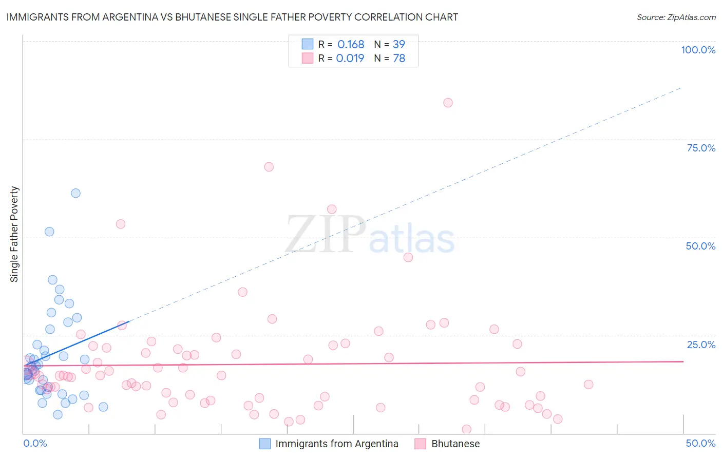 Immigrants from Argentina vs Bhutanese Single Father Poverty