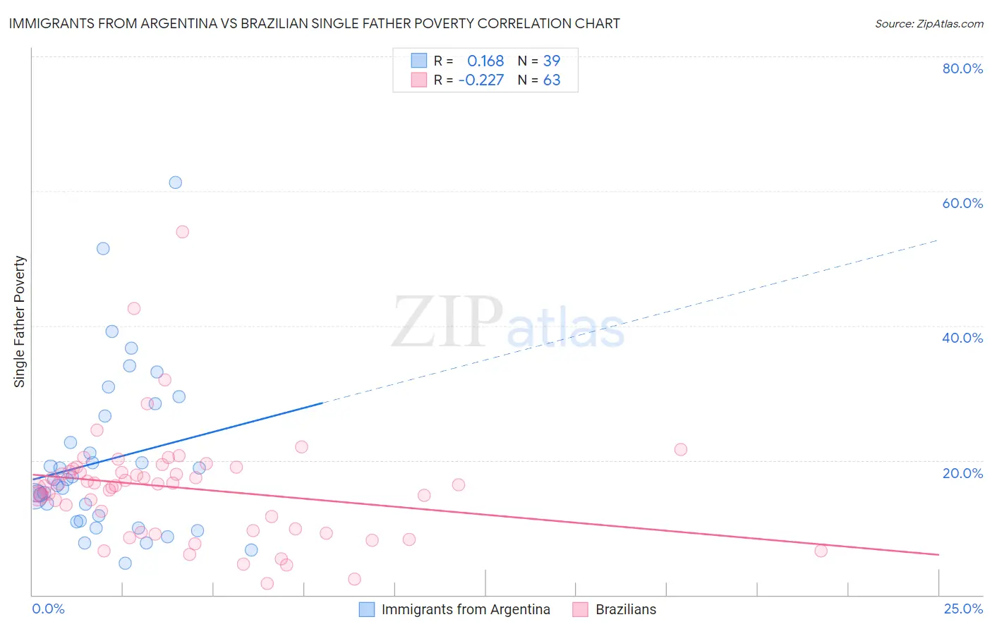Immigrants from Argentina vs Brazilian Single Father Poverty