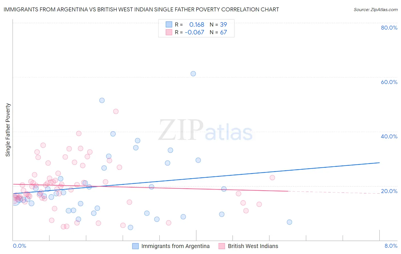 Immigrants from Argentina vs British West Indian Single Father Poverty