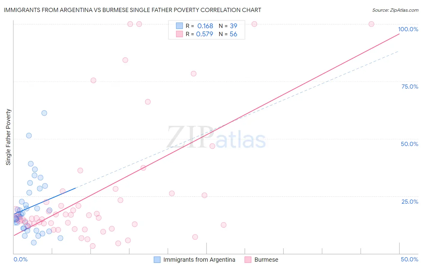 Immigrants from Argentina vs Burmese Single Father Poverty