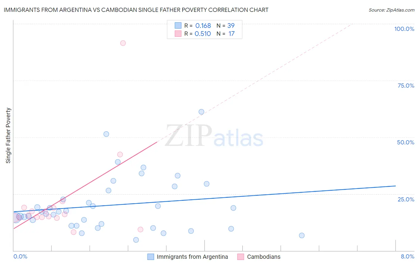 Immigrants from Argentina vs Cambodian Single Father Poverty