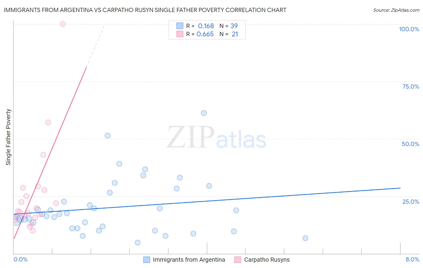 Immigrants from Argentina vs Carpatho Rusyn Single Father Poverty
