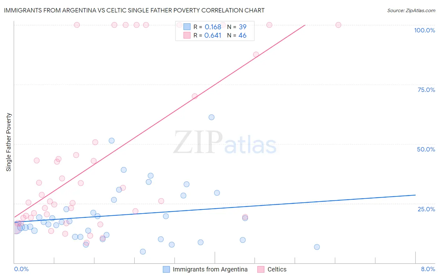 Immigrants from Argentina vs Celtic Single Father Poverty