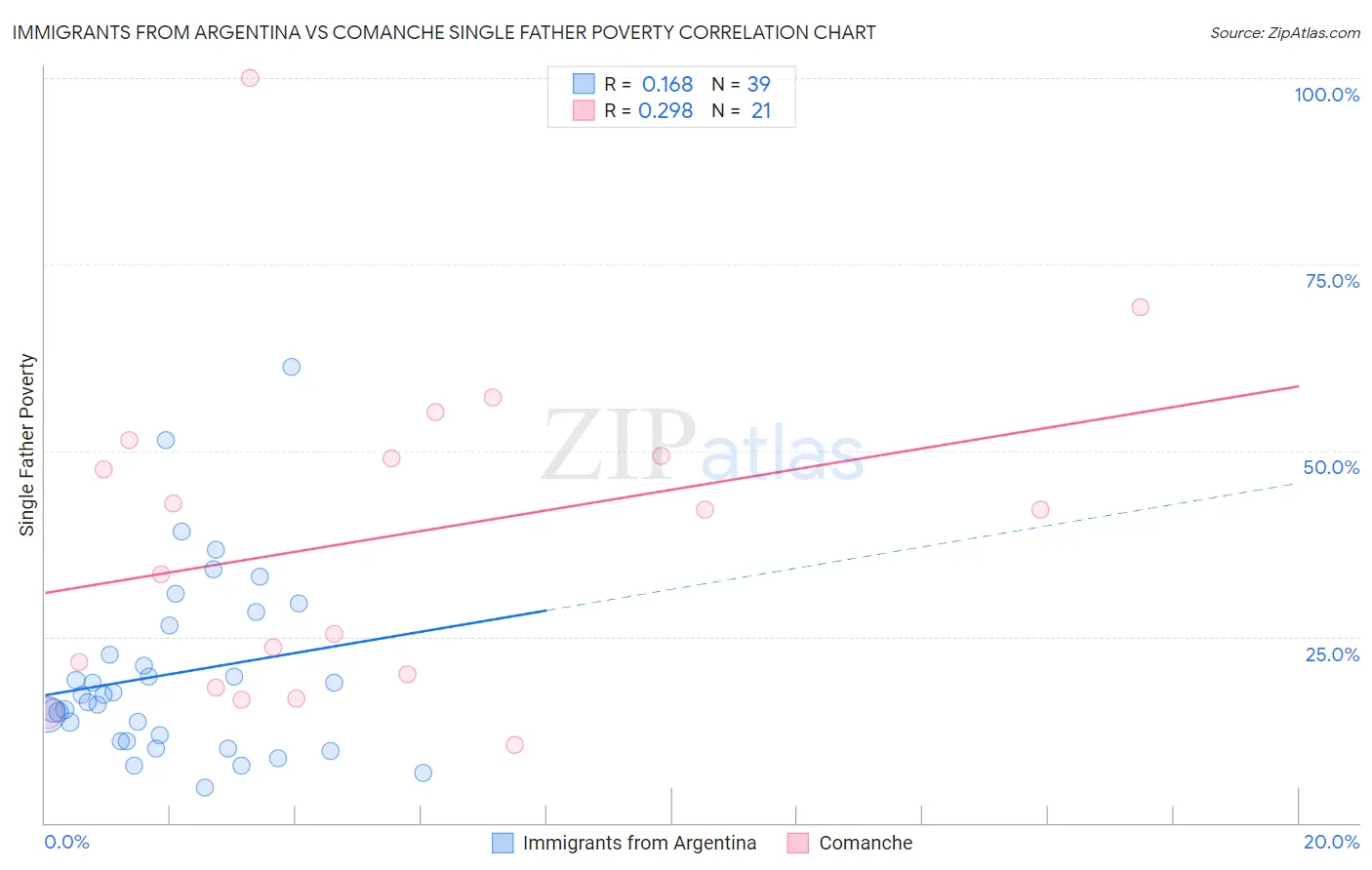 Immigrants from Argentina vs Comanche Single Father Poverty