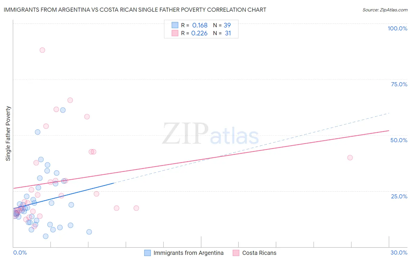 Immigrants from Argentina vs Costa Rican Single Father Poverty