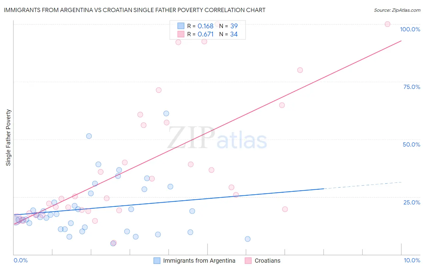 Immigrants from Argentina vs Croatian Single Father Poverty