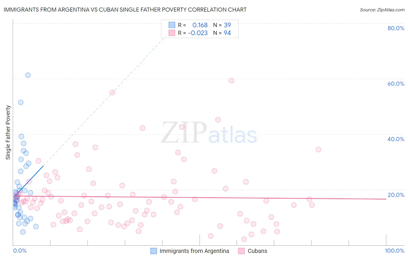 Immigrants from Argentina vs Cuban Single Father Poverty