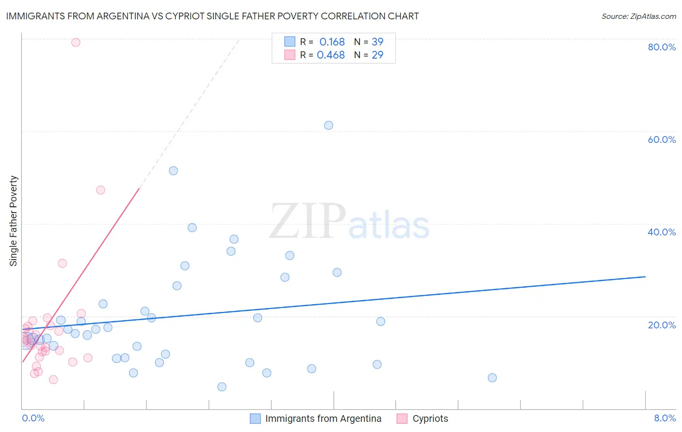 Immigrants from Argentina vs Cypriot Single Father Poverty