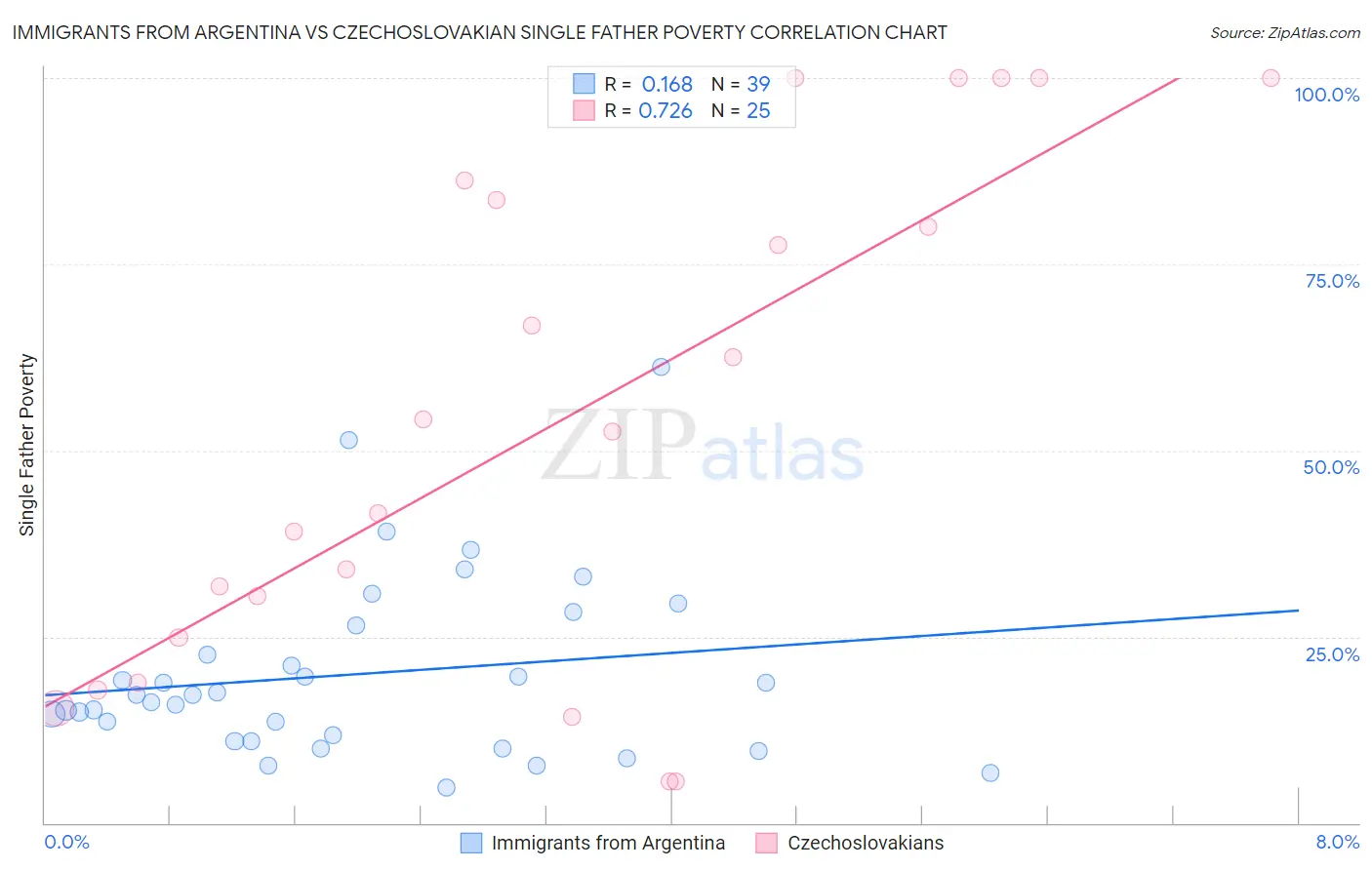 Immigrants from Argentina vs Czechoslovakian Single Father Poverty