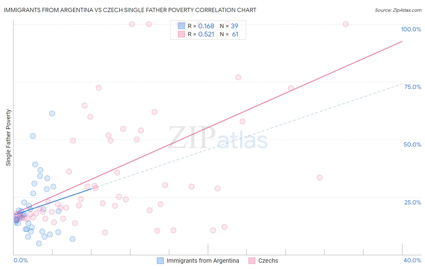 Immigrants from Argentina vs Czech Single Father Poverty