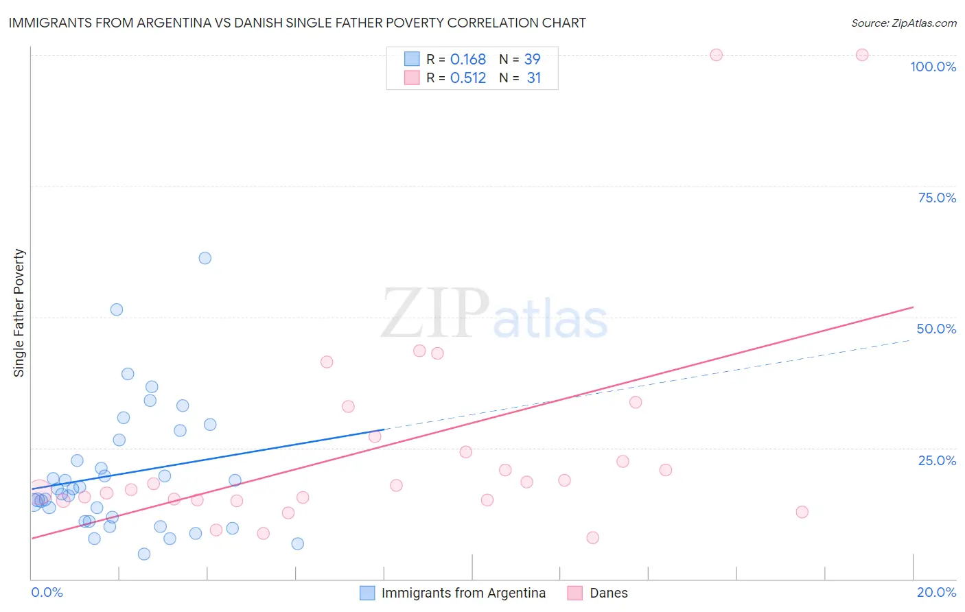 Immigrants from Argentina vs Danish Single Father Poverty