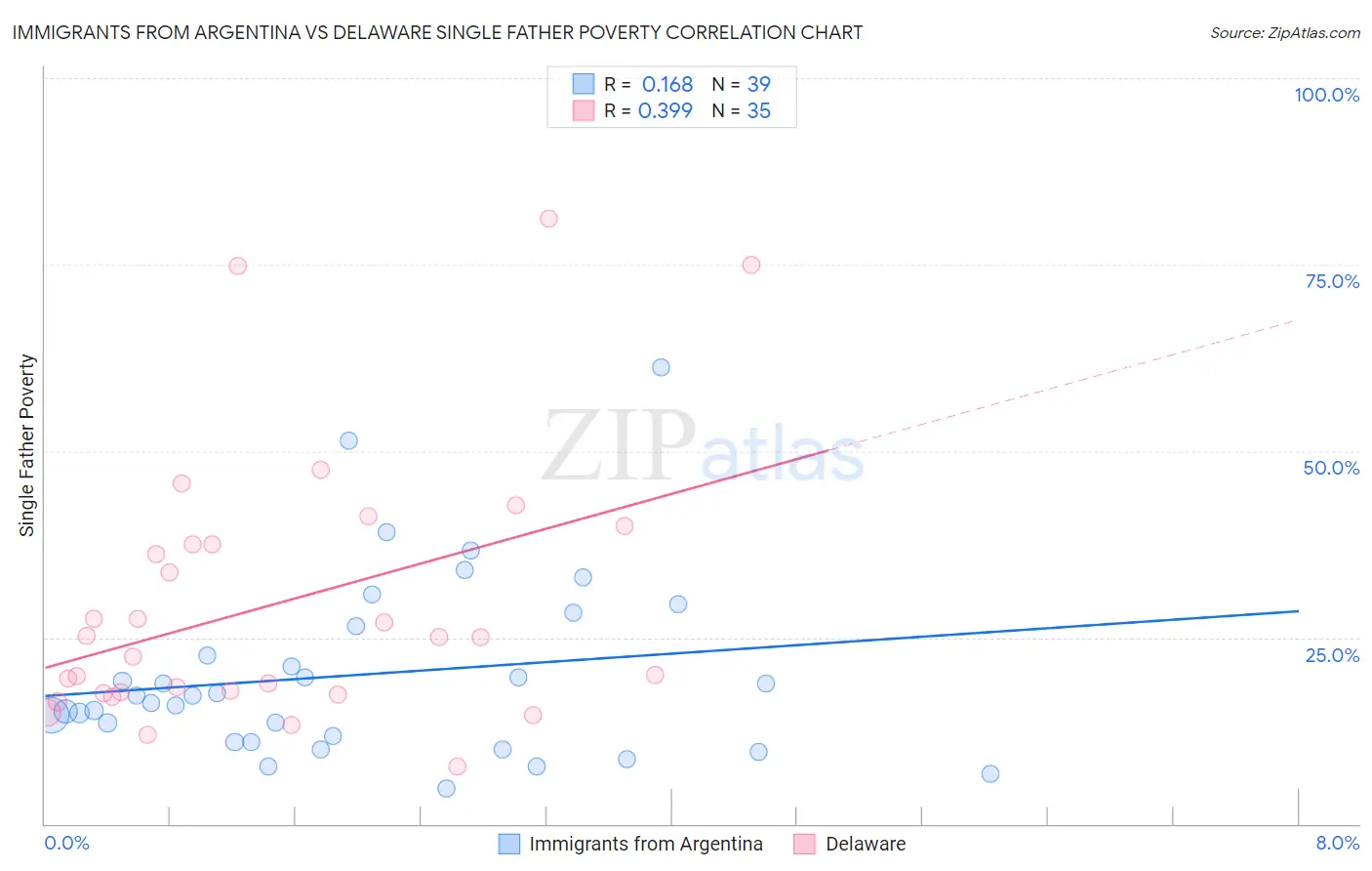 Immigrants from Argentina vs Delaware Single Father Poverty