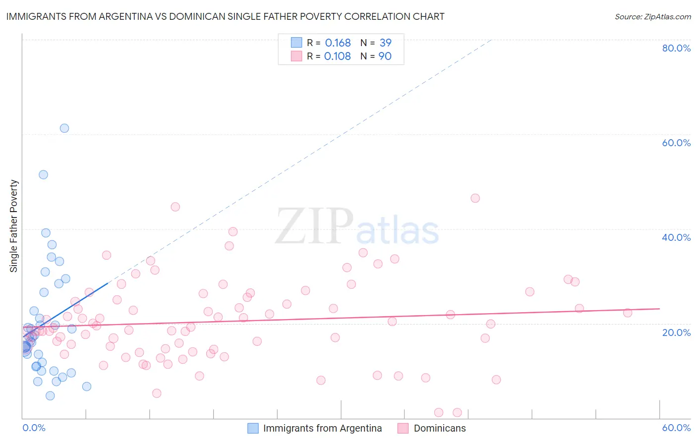 Immigrants from Argentina vs Dominican Single Father Poverty