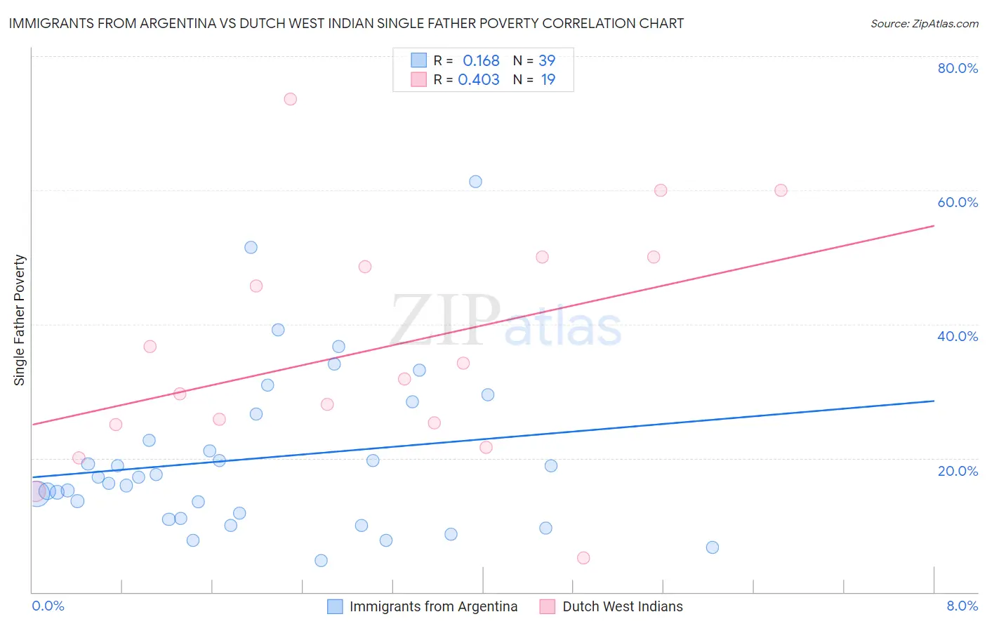 Immigrants from Argentina vs Dutch West Indian Single Father Poverty