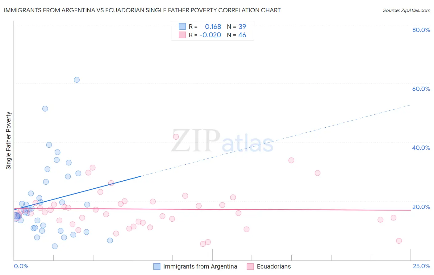 Immigrants from Argentina vs Ecuadorian Single Father Poverty
