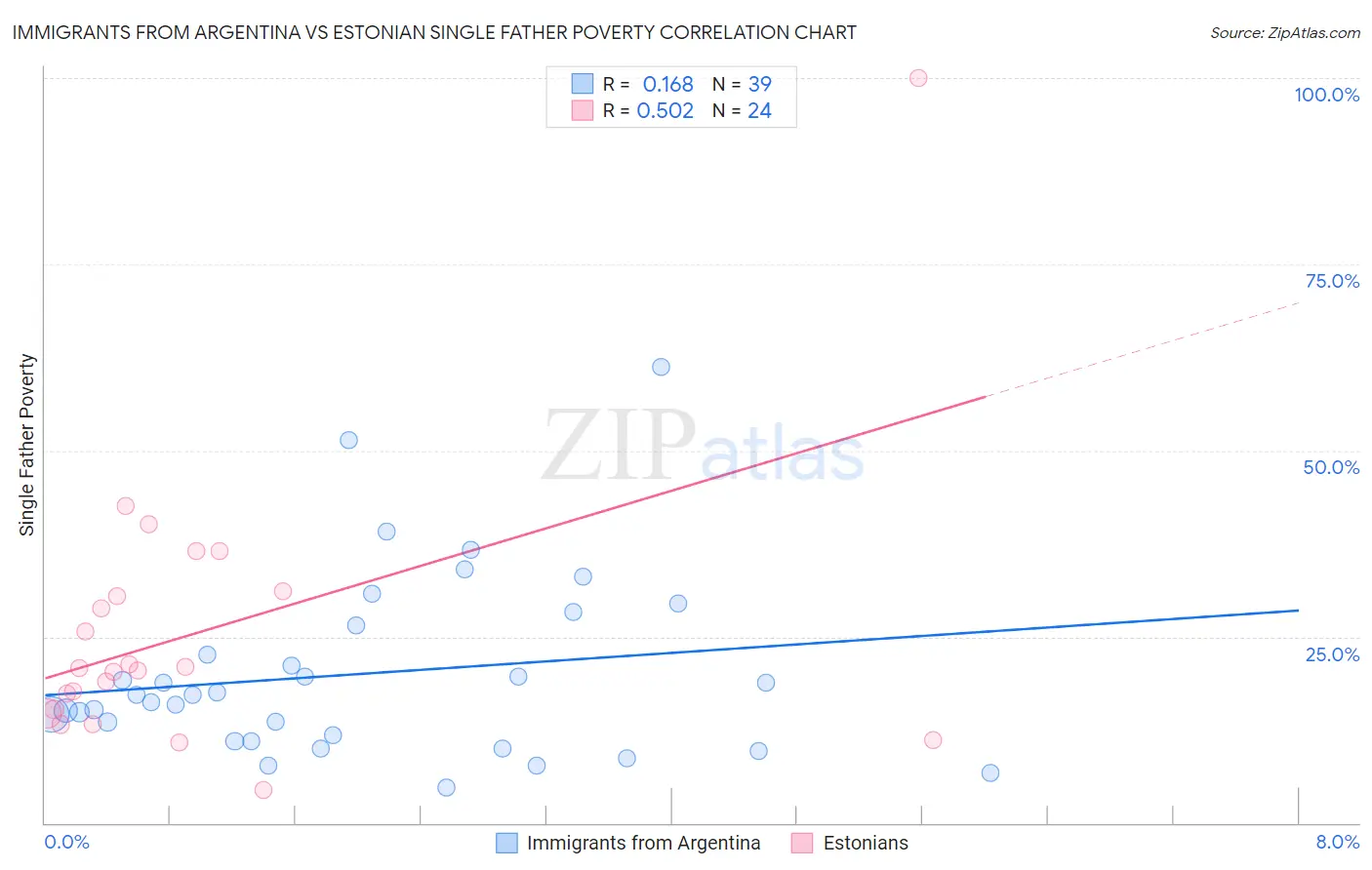 Immigrants from Argentina vs Estonian Single Father Poverty