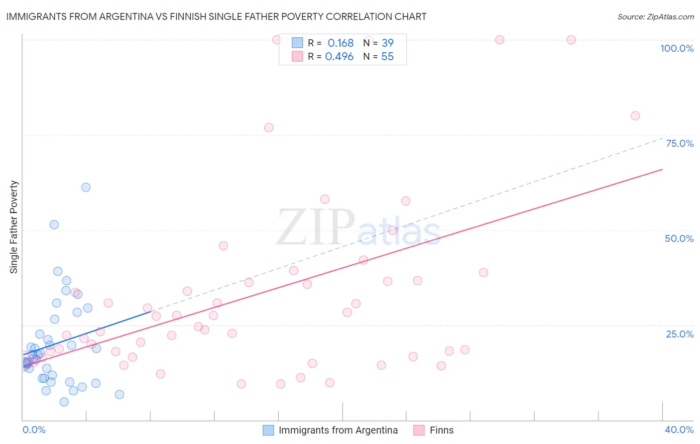Immigrants from Argentina vs Finnish Single Father Poverty