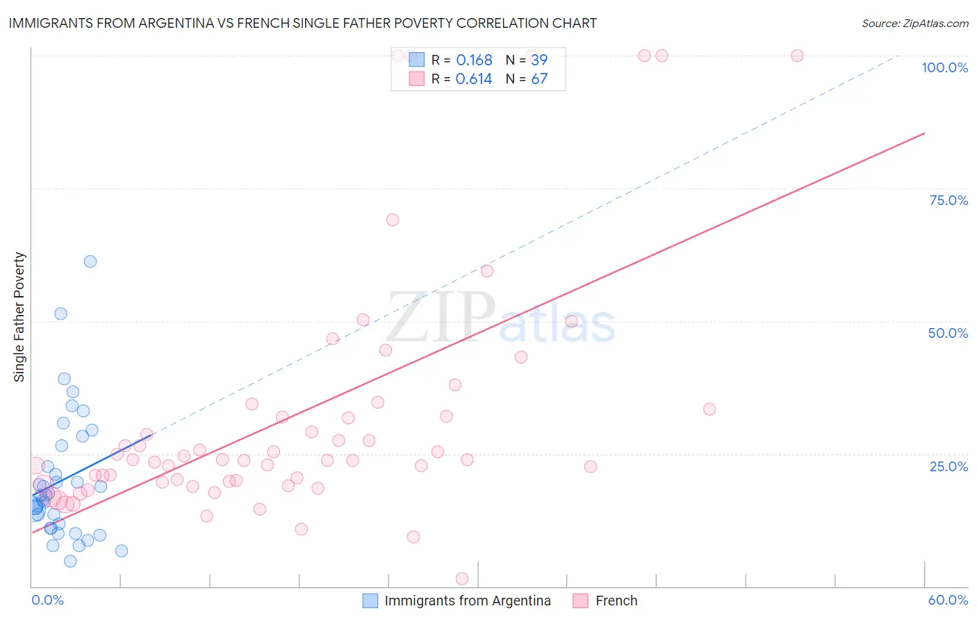 Immigrants from Argentina vs French Single Father Poverty