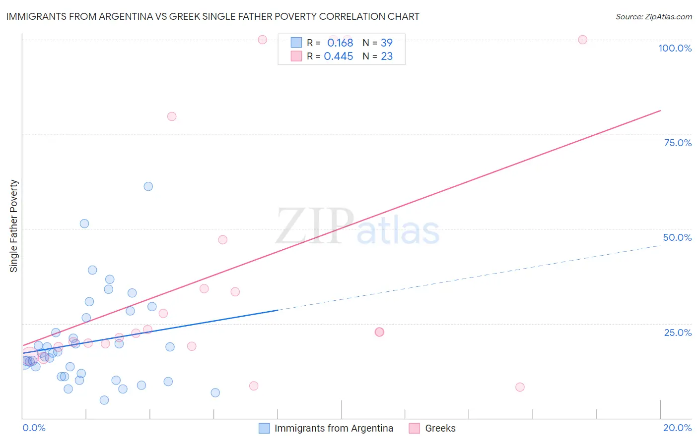 Immigrants from Argentina vs Greek Single Father Poverty