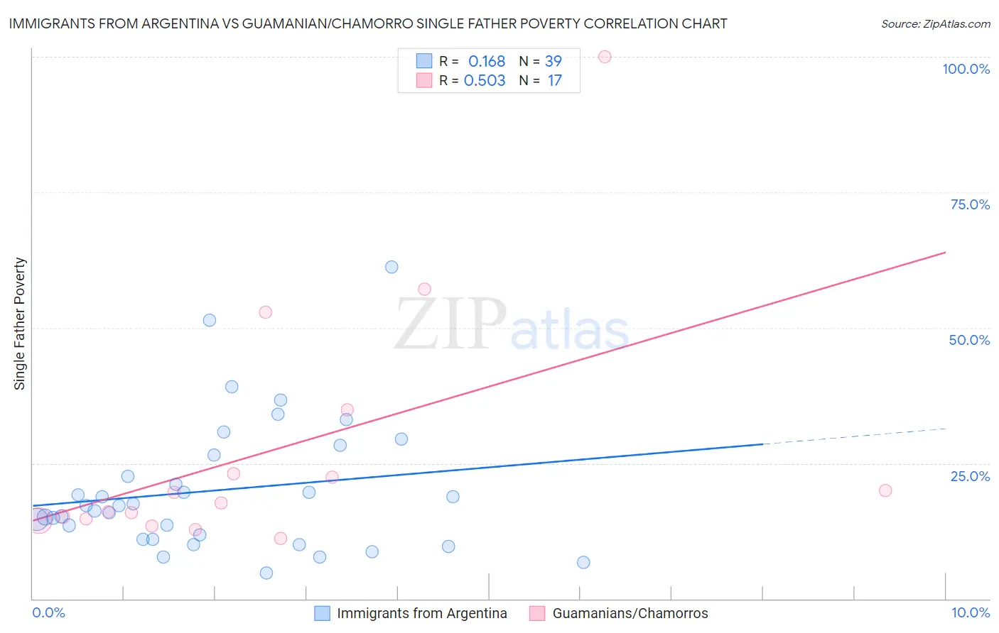 Immigrants from Argentina vs Guamanian/Chamorro Single Father Poverty
