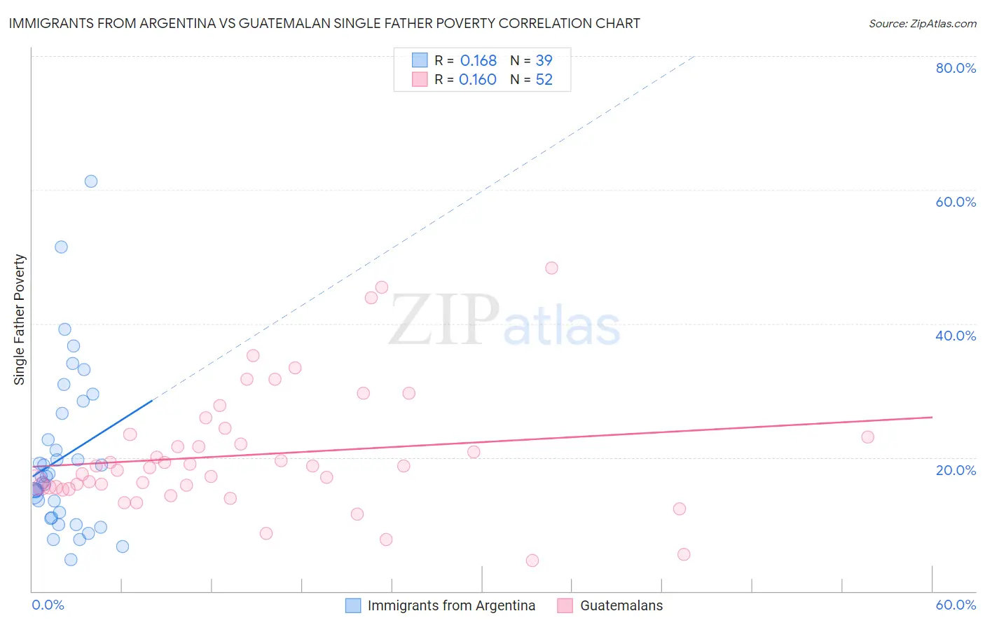 Immigrants from Argentina vs Guatemalan Single Father Poverty
