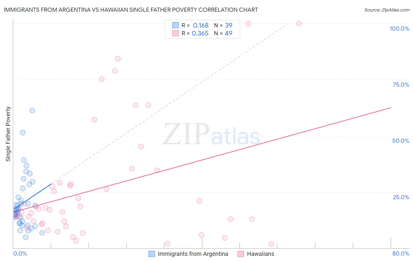 Immigrants from Argentina vs Hawaiian Single Father Poverty