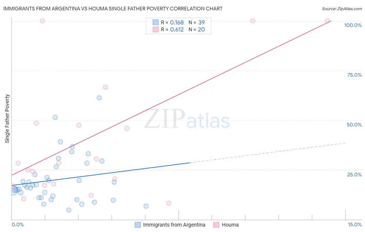 Immigrants from Argentina vs Houma Single Father Poverty