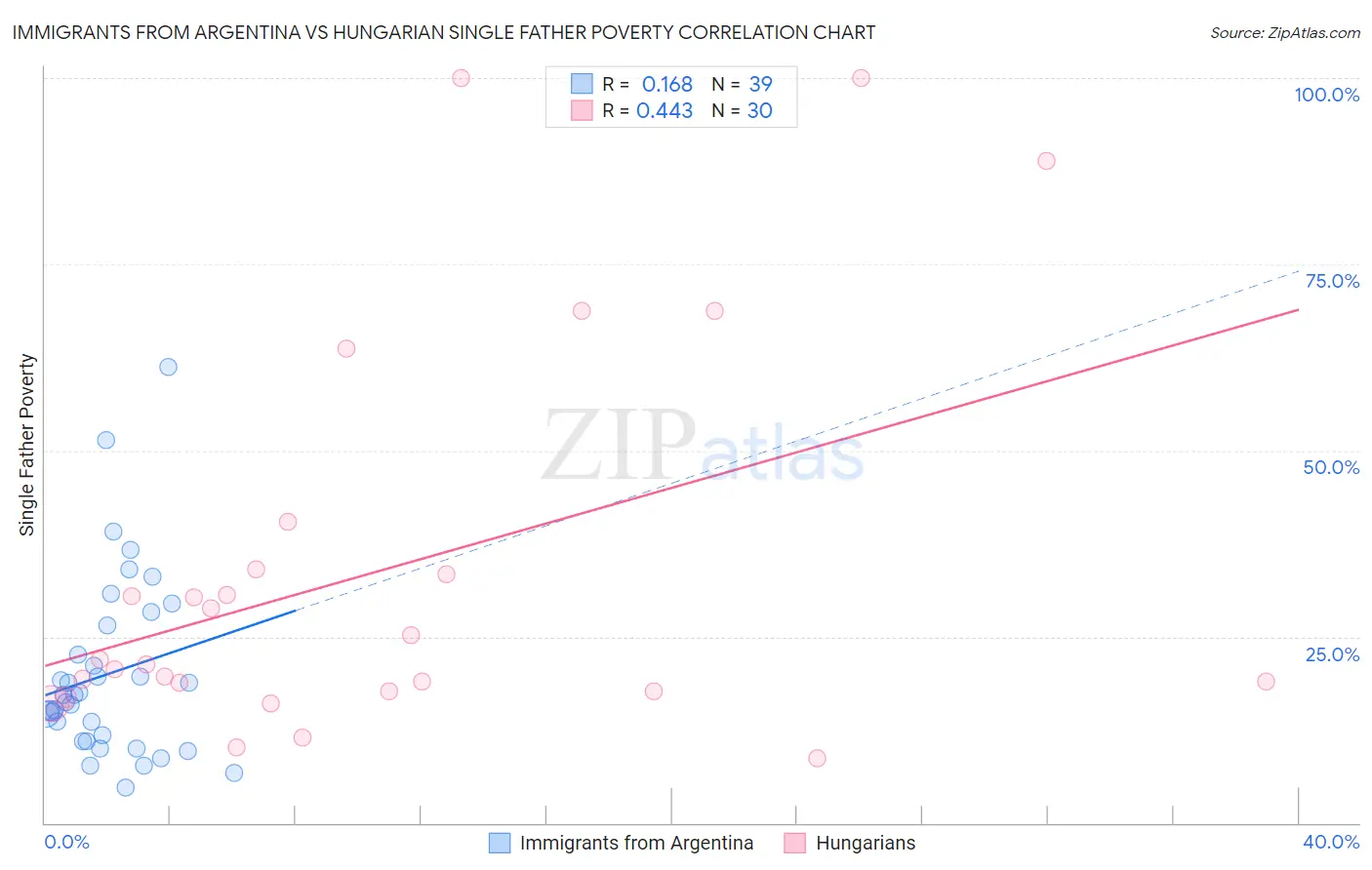 Immigrants from Argentina vs Hungarian Single Father Poverty