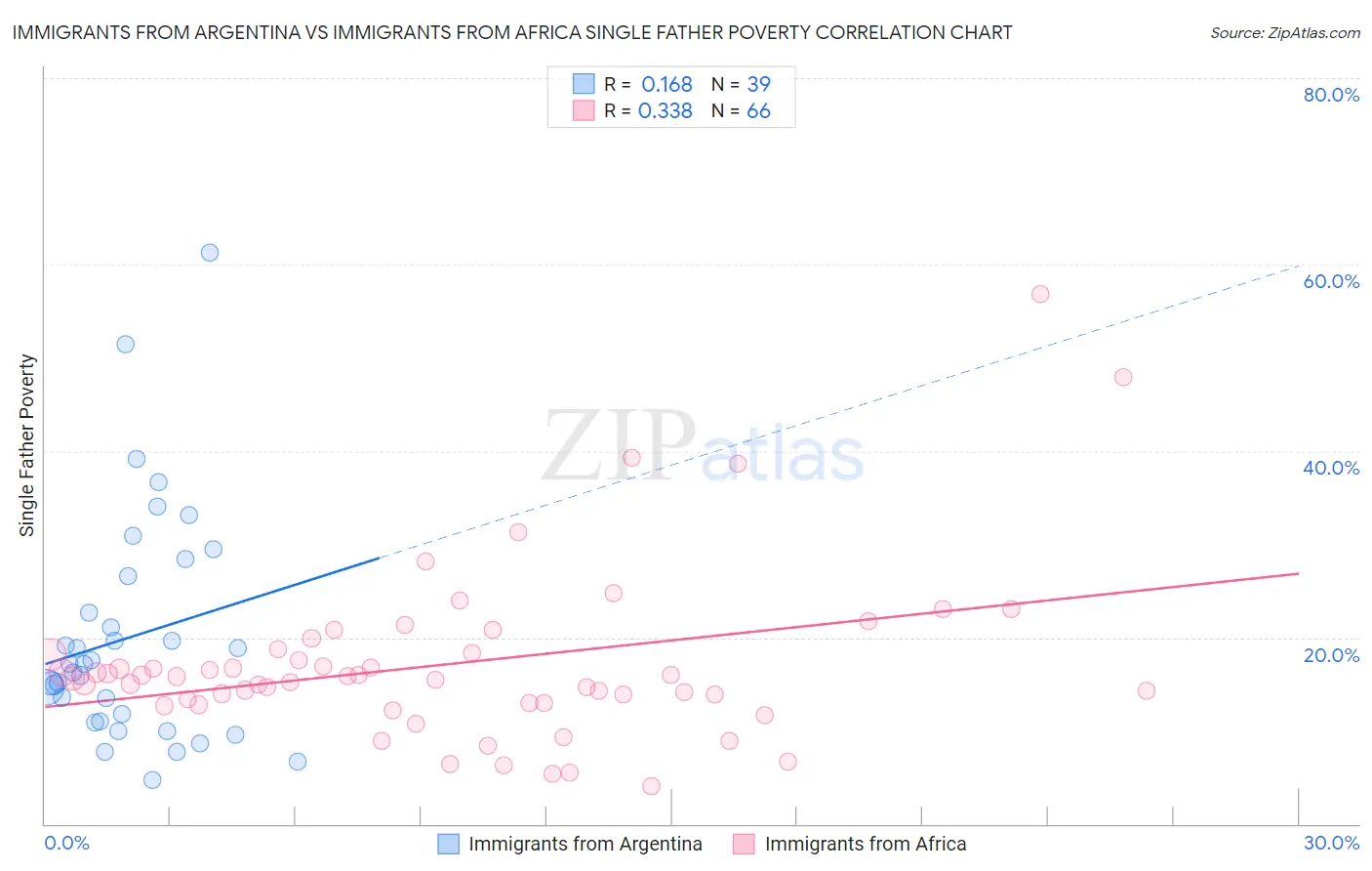 Immigrants from Argentina vs Immigrants from Africa Single Father Poverty