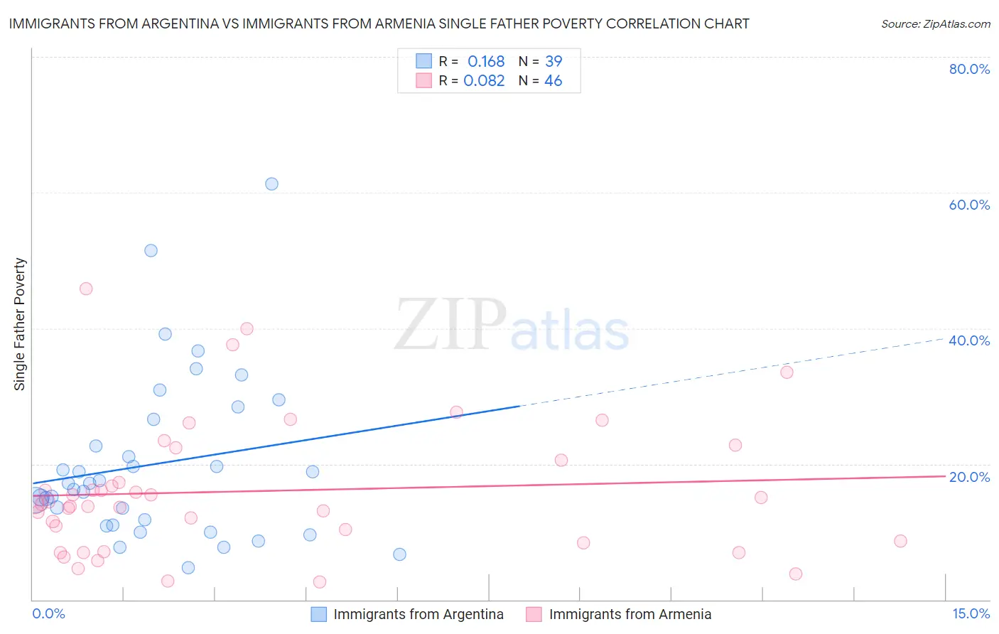 Immigrants from Argentina vs Immigrants from Armenia Single Father Poverty