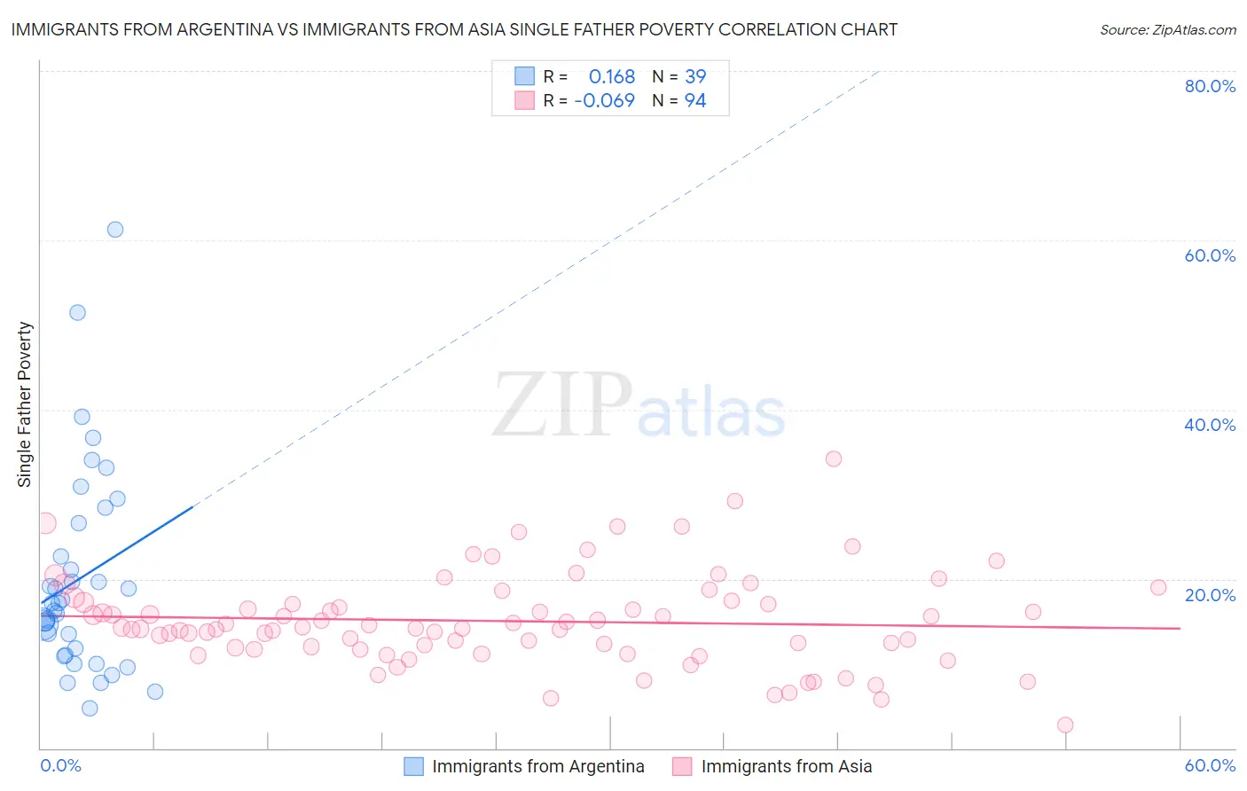 Immigrants from Argentina vs Immigrants from Asia Single Father Poverty