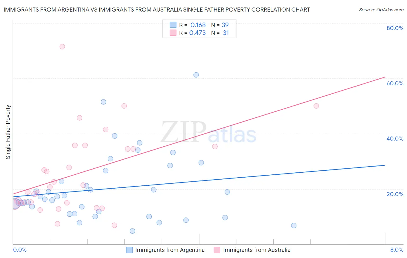 Immigrants from Argentina vs Immigrants from Australia Single Father Poverty