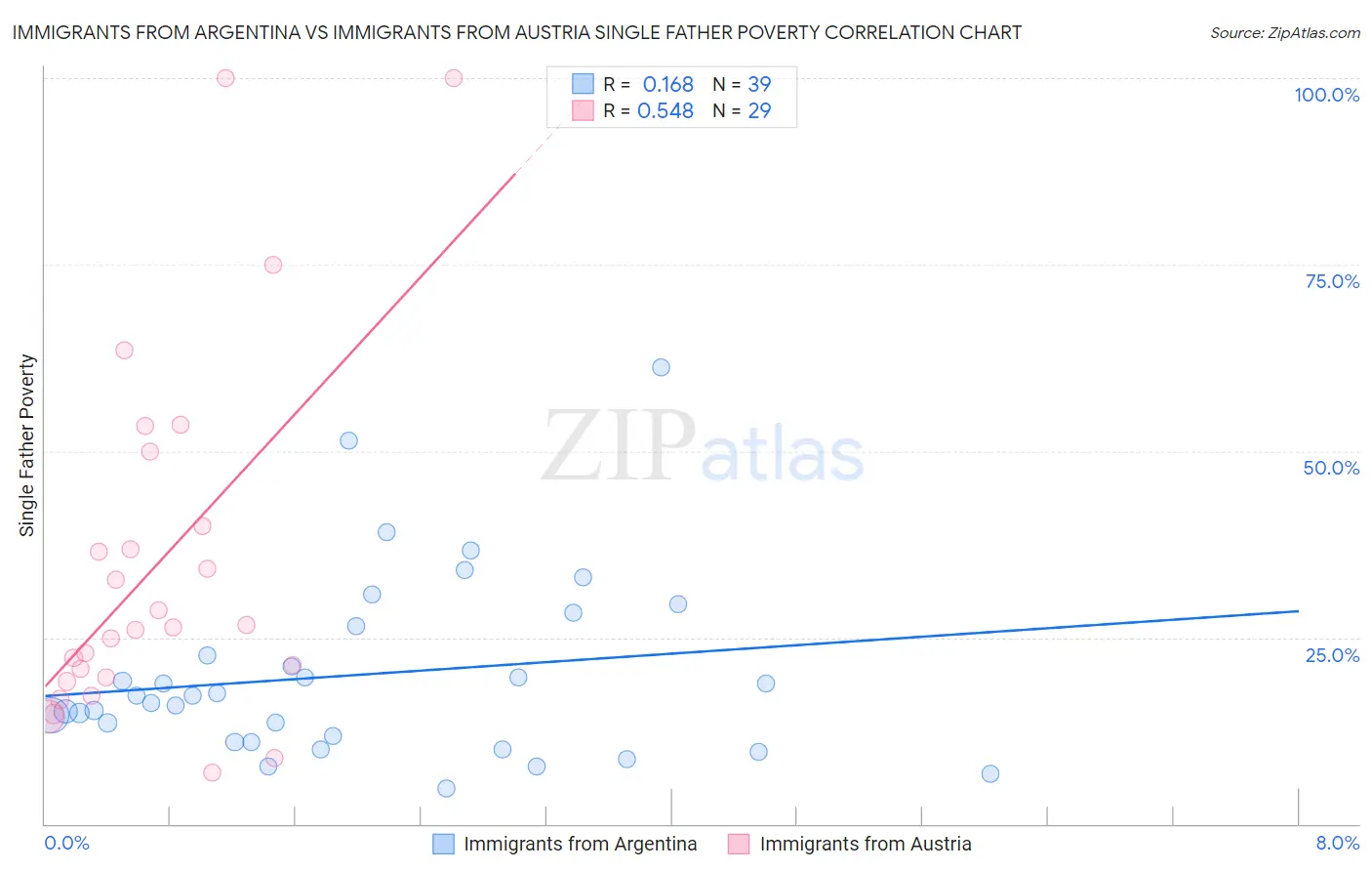 Immigrants from Argentina vs Immigrants from Austria Single Father Poverty