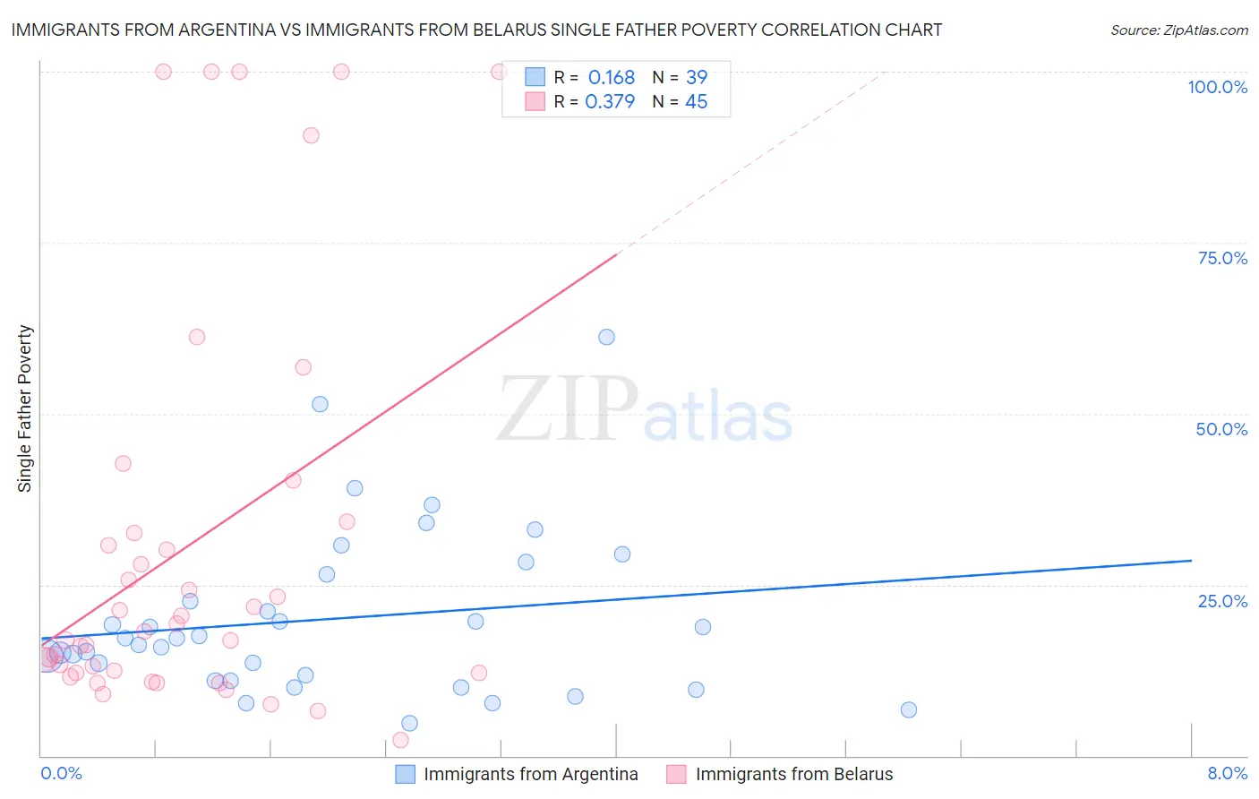 Immigrants from Argentina vs Immigrants from Belarus Single Father Poverty