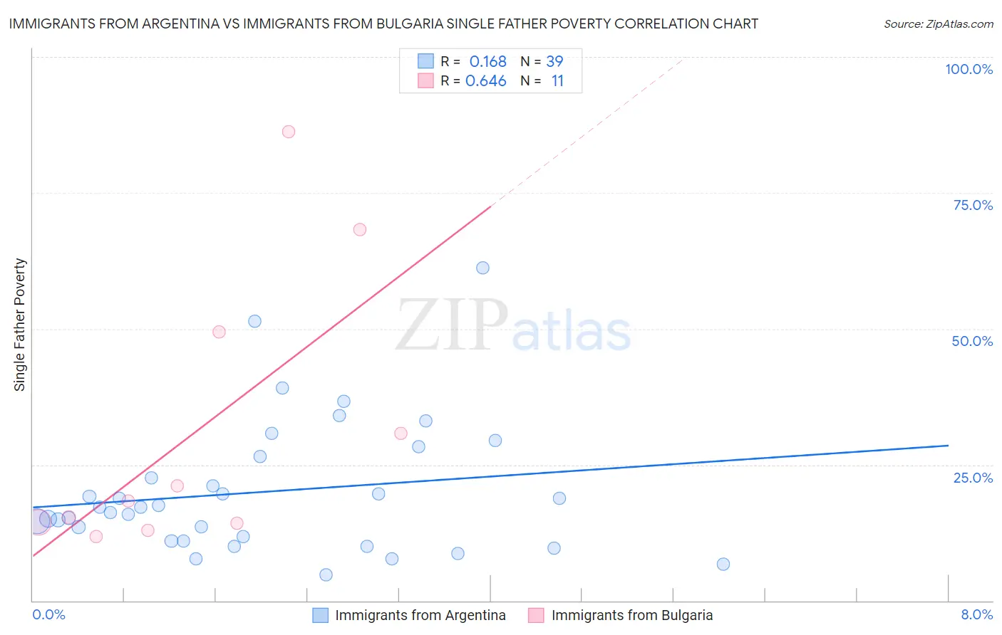 Immigrants from Argentina vs Immigrants from Bulgaria Single Father Poverty