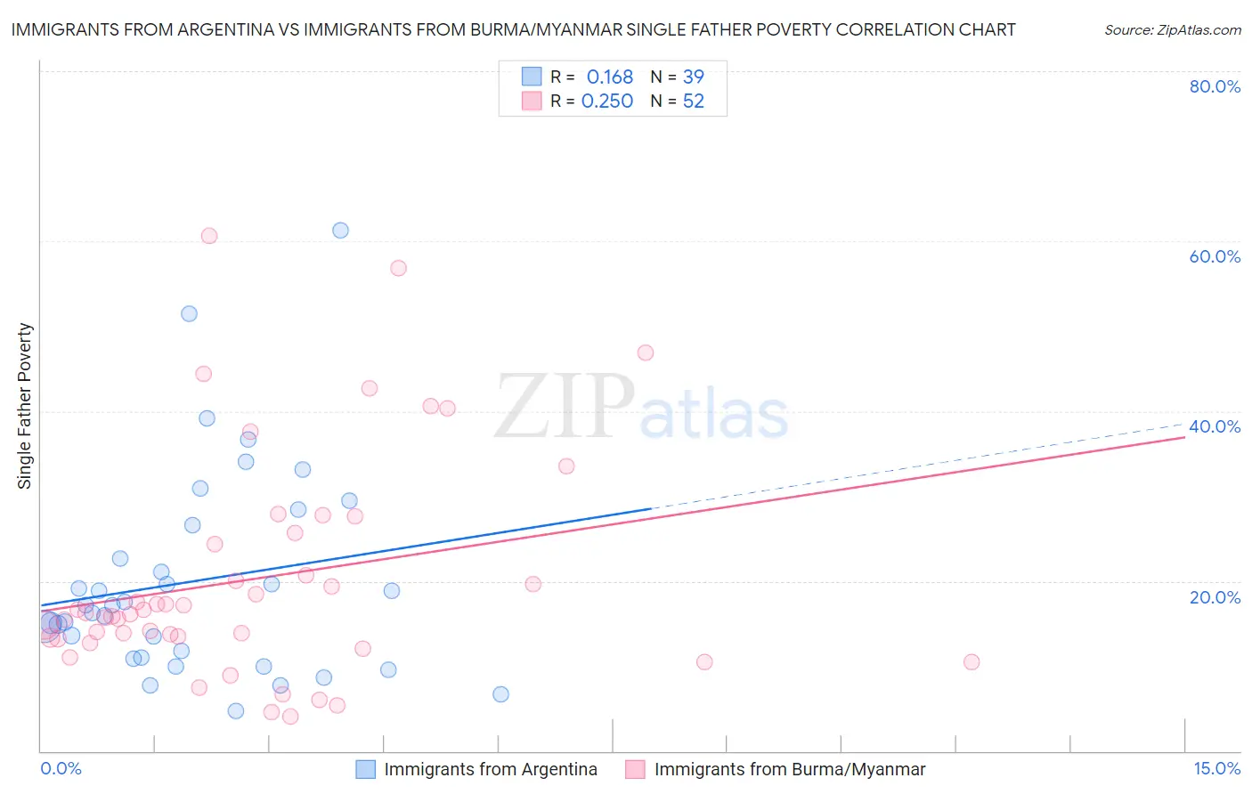 Immigrants from Argentina vs Immigrants from Burma/Myanmar Single Father Poverty