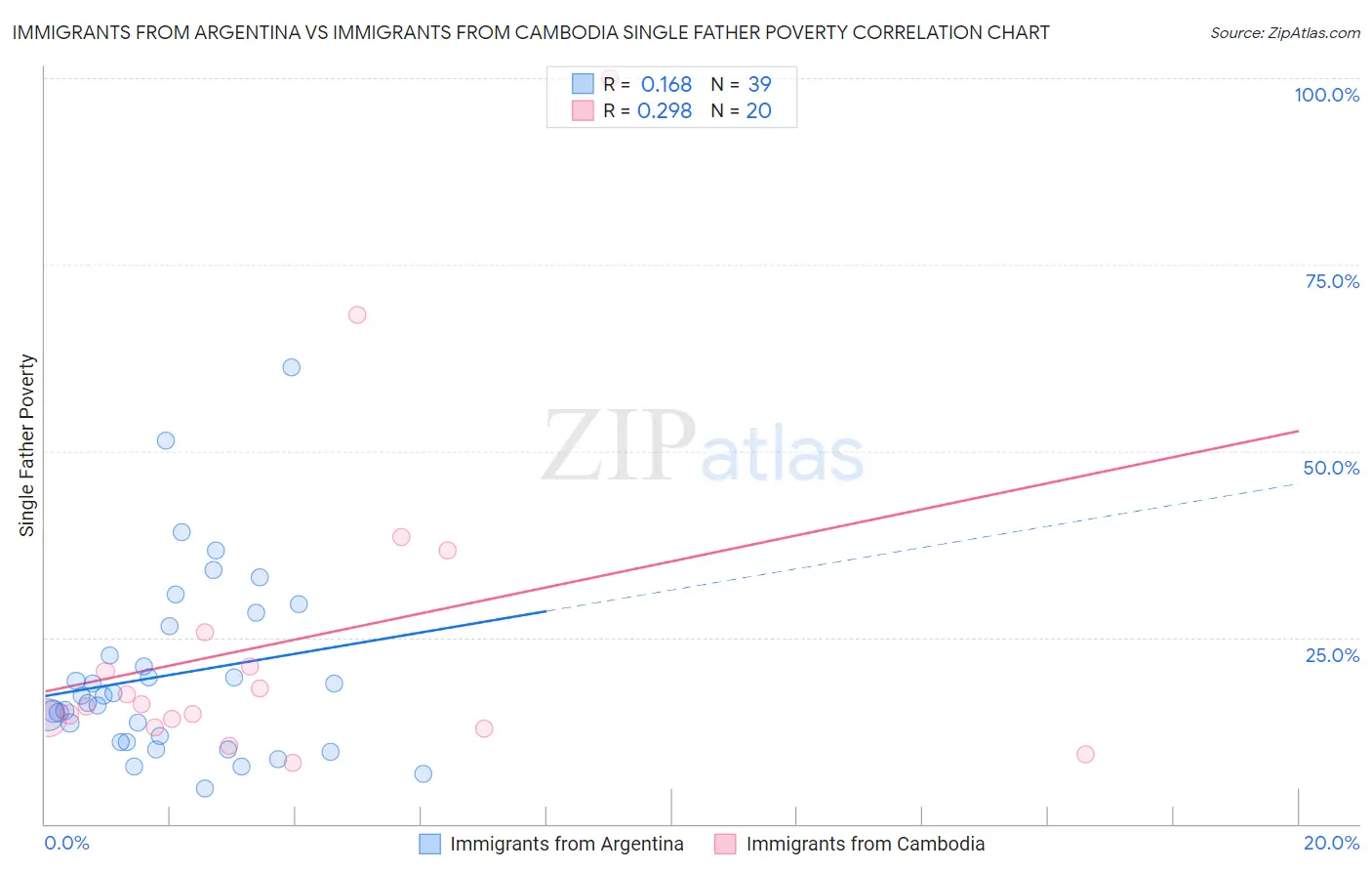 Immigrants from Argentina vs Immigrants from Cambodia Single Father Poverty
