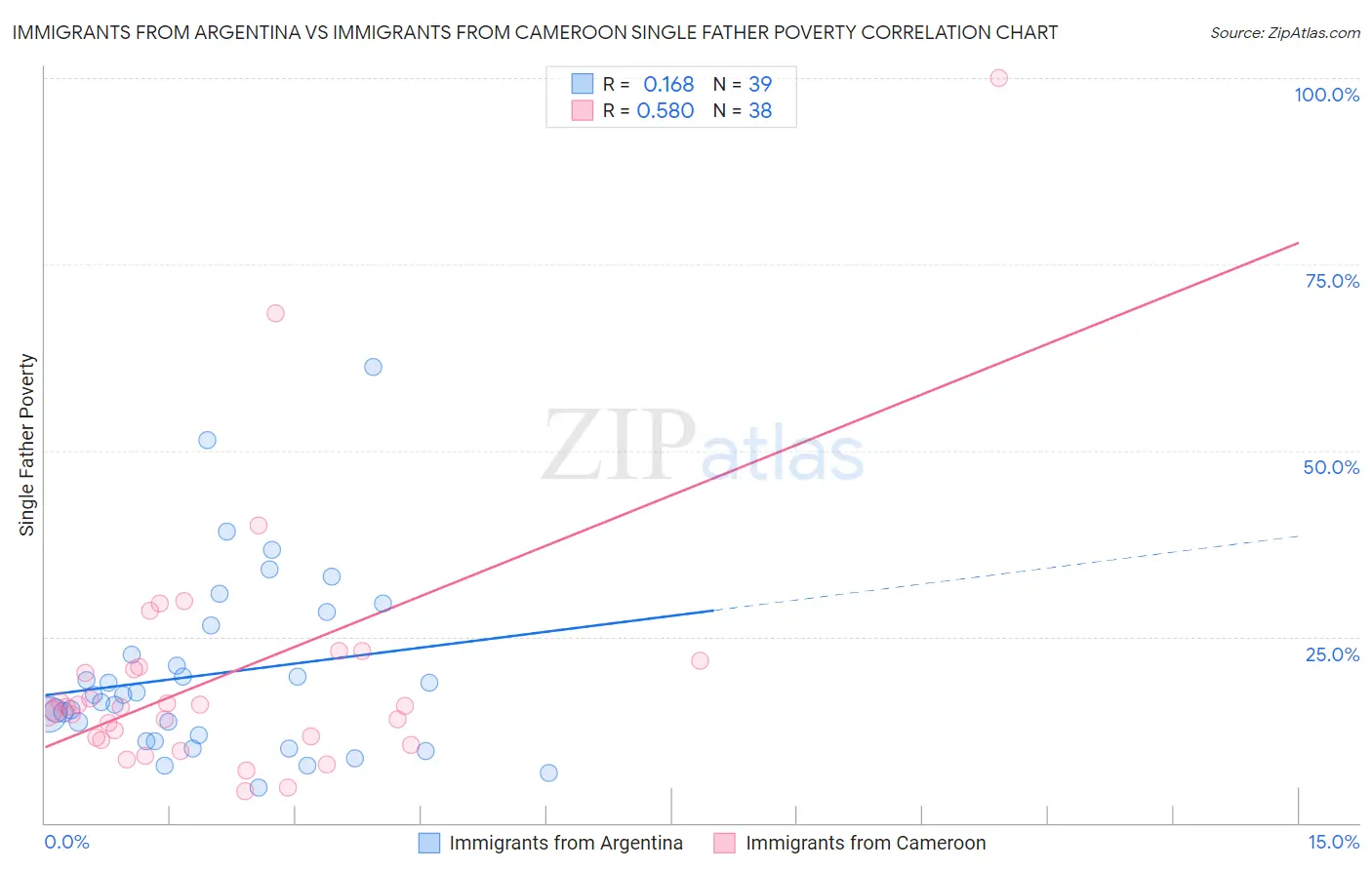 Immigrants from Argentina vs Immigrants from Cameroon Single Father Poverty