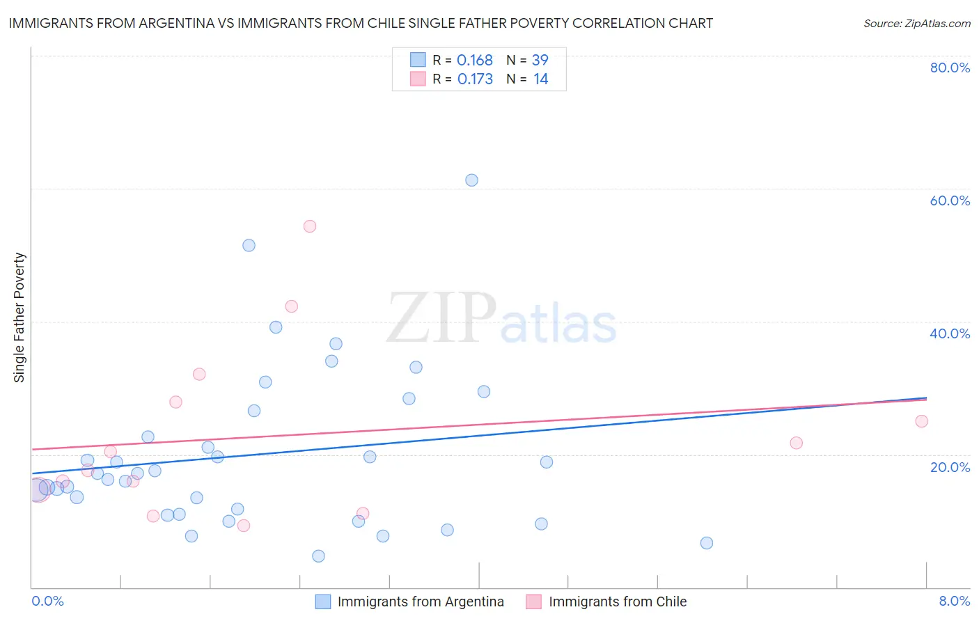 Immigrants from Argentina vs Immigrants from Chile Single Father Poverty
