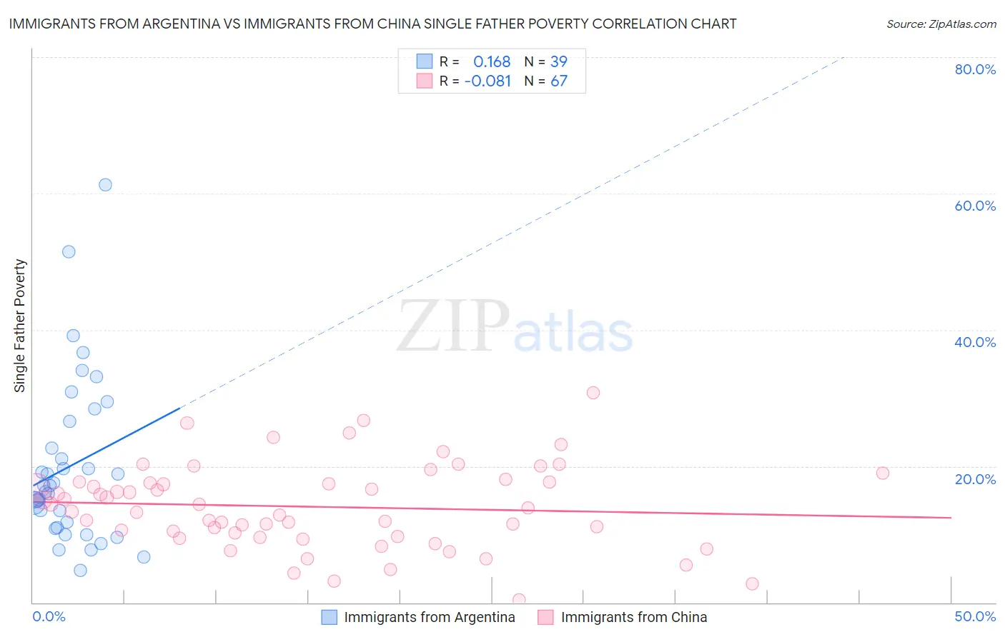 Immigrants from Argentina vs Immigrants from China Single Father Poverty