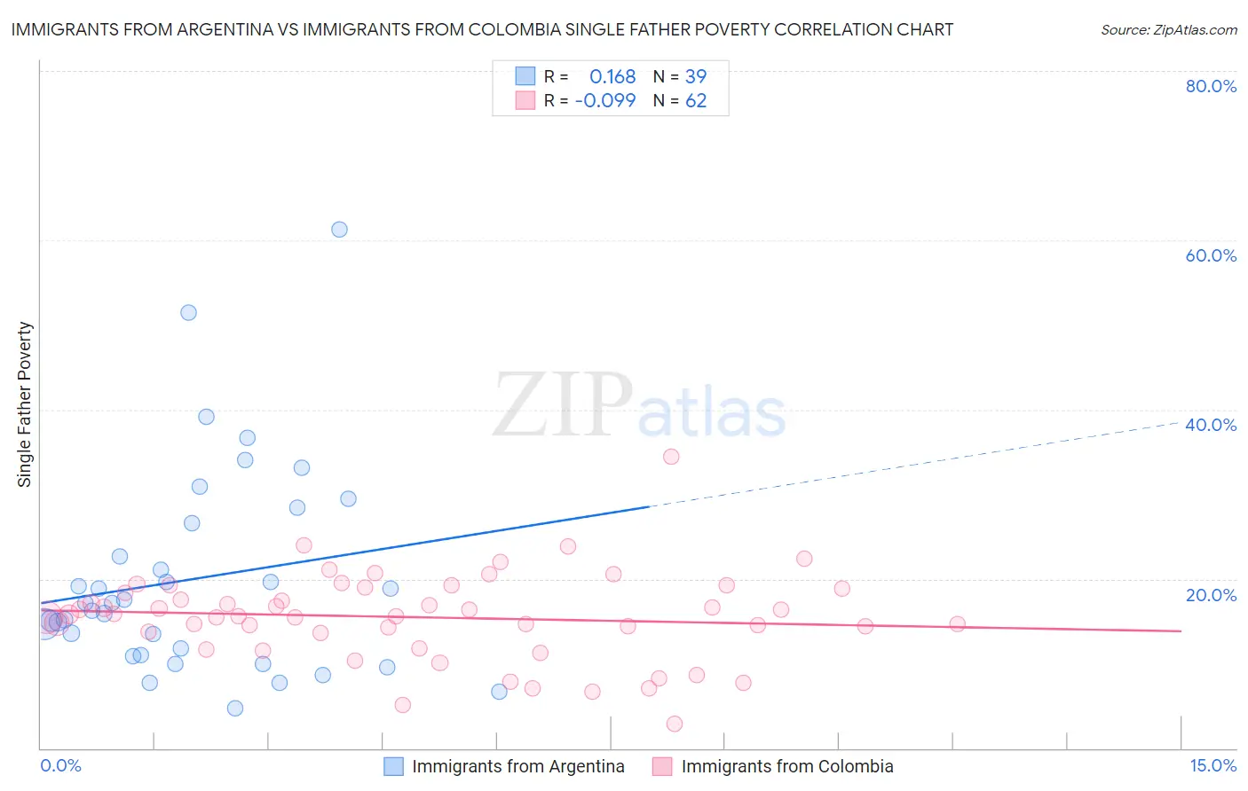 Immigrants from Argentina vs Immigrants from Colombia Single Father Poverty