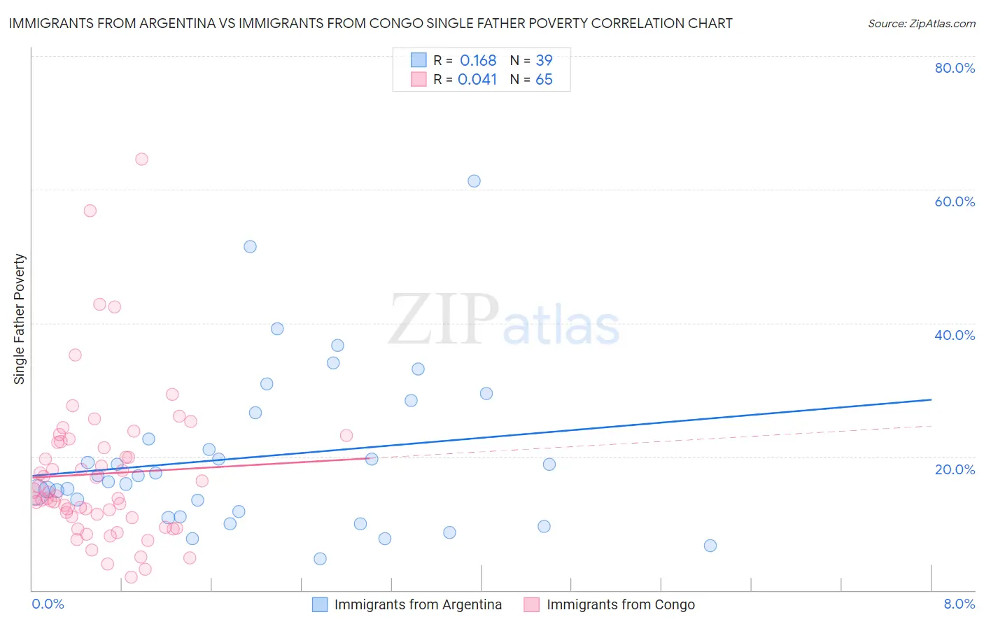 Immigrants from Argentina vs Immigrants from Congo Single Father Poverty