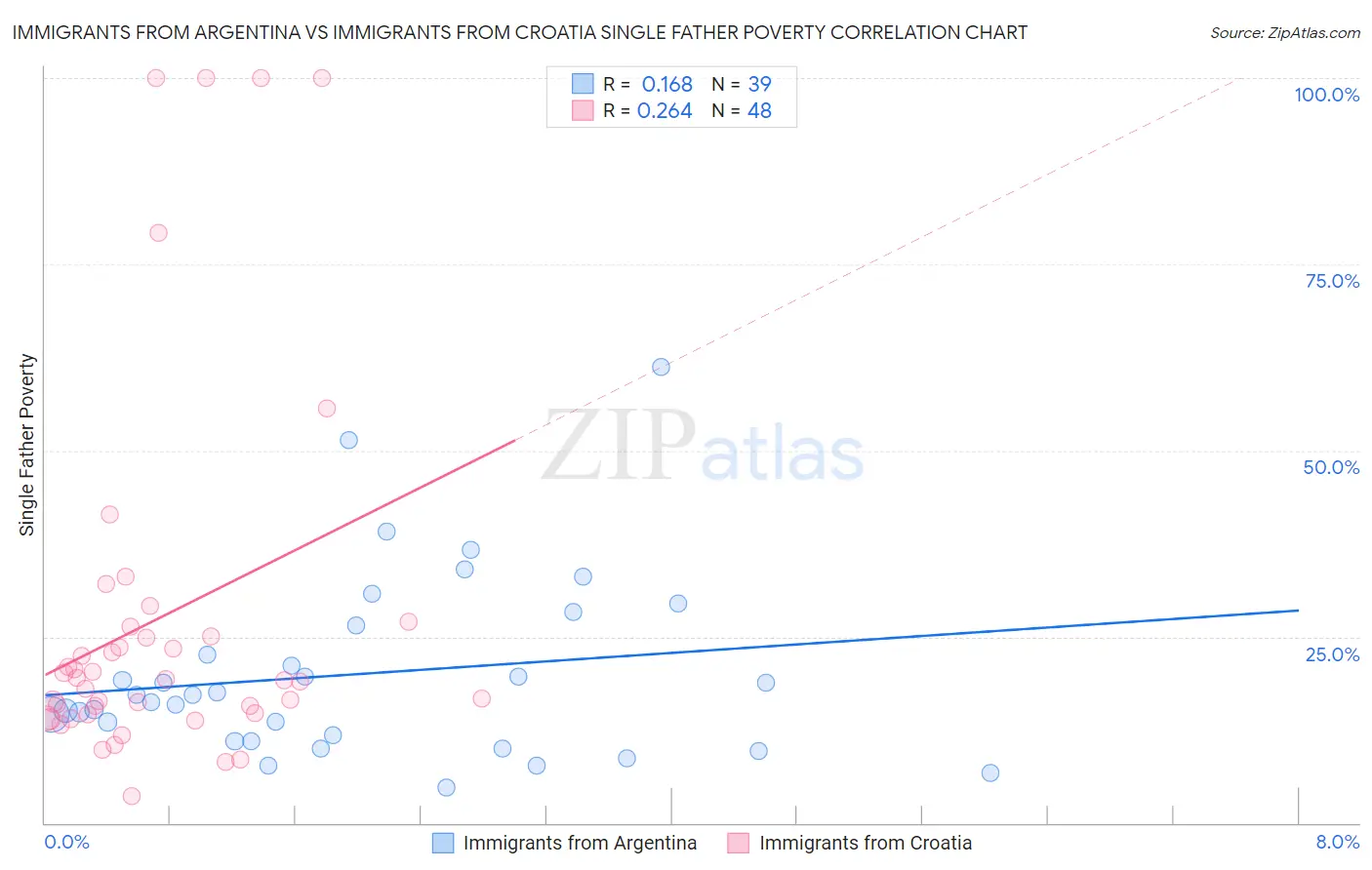 Immigrants from Argentina vs Immigrants from Croatia Single Father Poverty