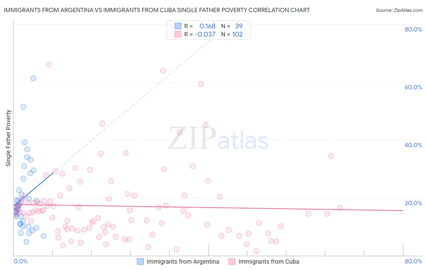 Immigrants from Argentina vs Immigrants from Cuba Single Father Poverty