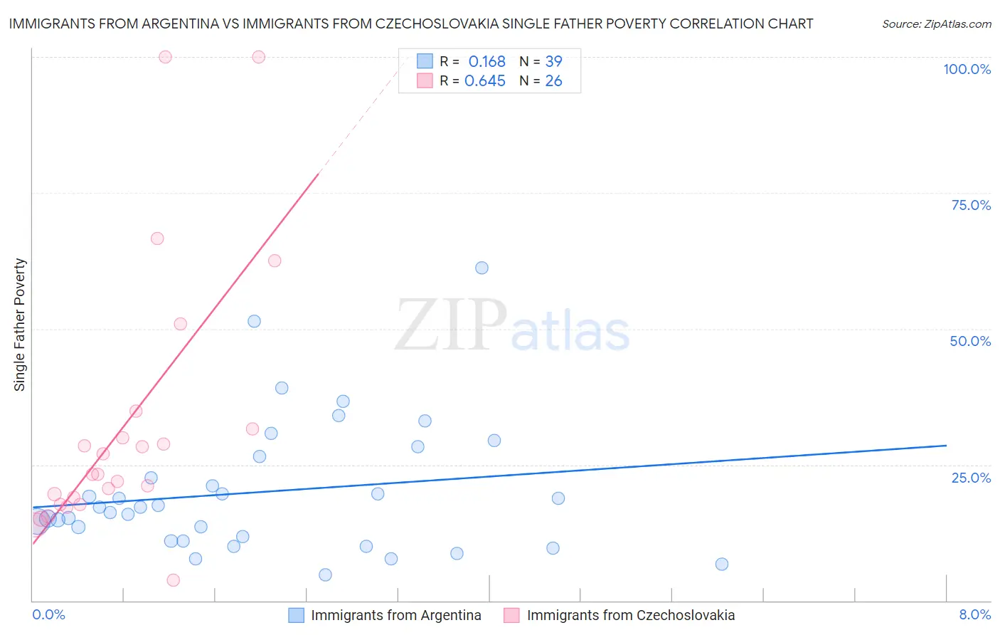 Immigrants from Argentina vs Immigrants from Czechoslovakia Single Father Poverty