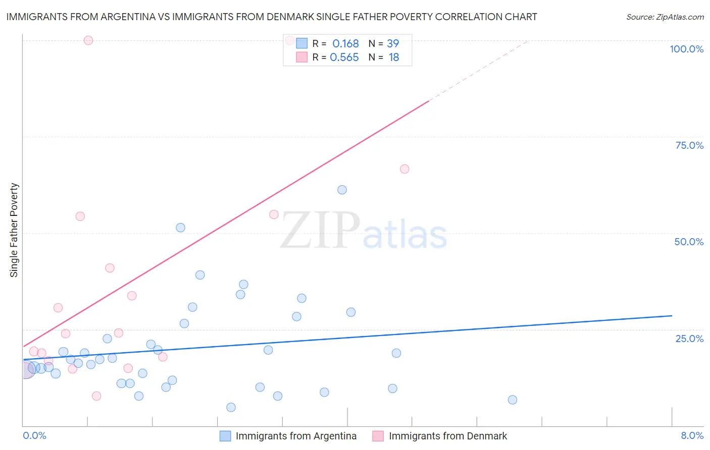 Immigrants from Argentina vs Immigrants from Denmark Single Father Poverty